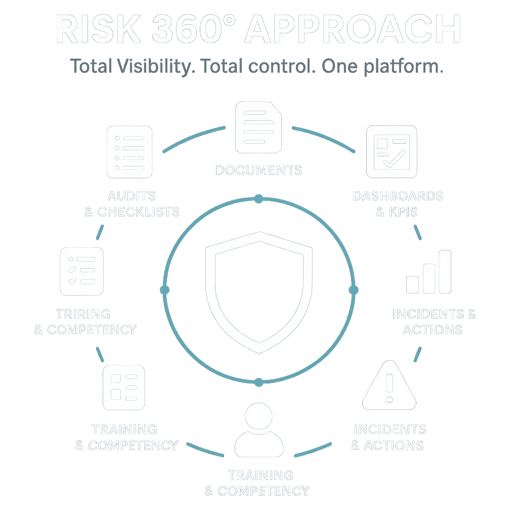 Risk 360° Approach