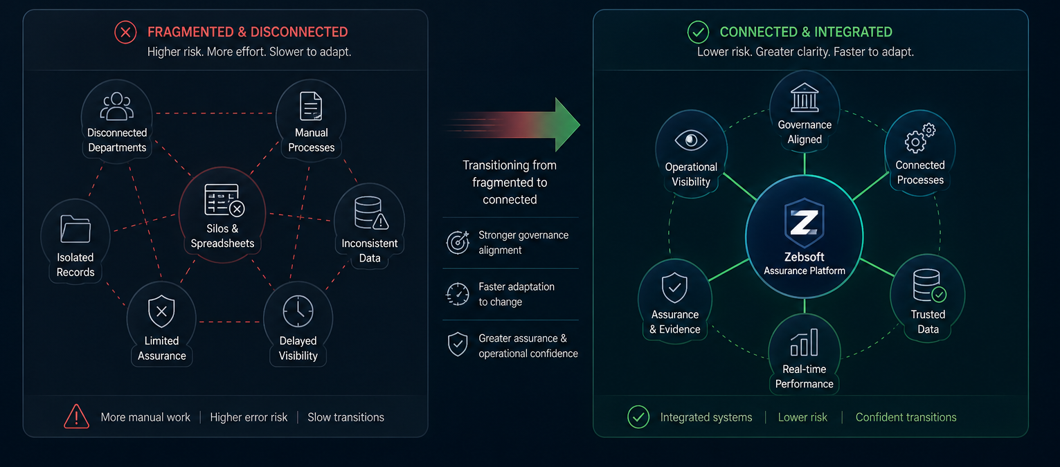 Fragmented V’s Connected Operational assurance comparison diagram showing the difference between fragmented and connected management systems. The left side illustrates disconnected departments, manual processes, spreadsheets, isolated records and inconsistent data leading to higher risk and slower transitions. The right side shows an integrated assurance platform with connected processes, operational visibility, trusted data, governance alignment and real-time performance monitoring, resulting in lower risk, stronger assurance and improved adaptability.
