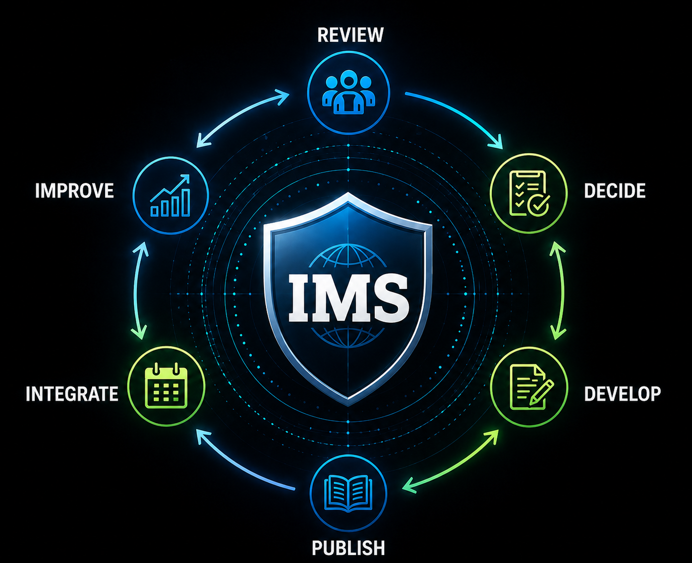 INTEGRATED MANAGEMENT SYSTEM SOFTWARE -REVIEW DECIDE DEVELOP PUBLISH INTEGRATE IMPROVE