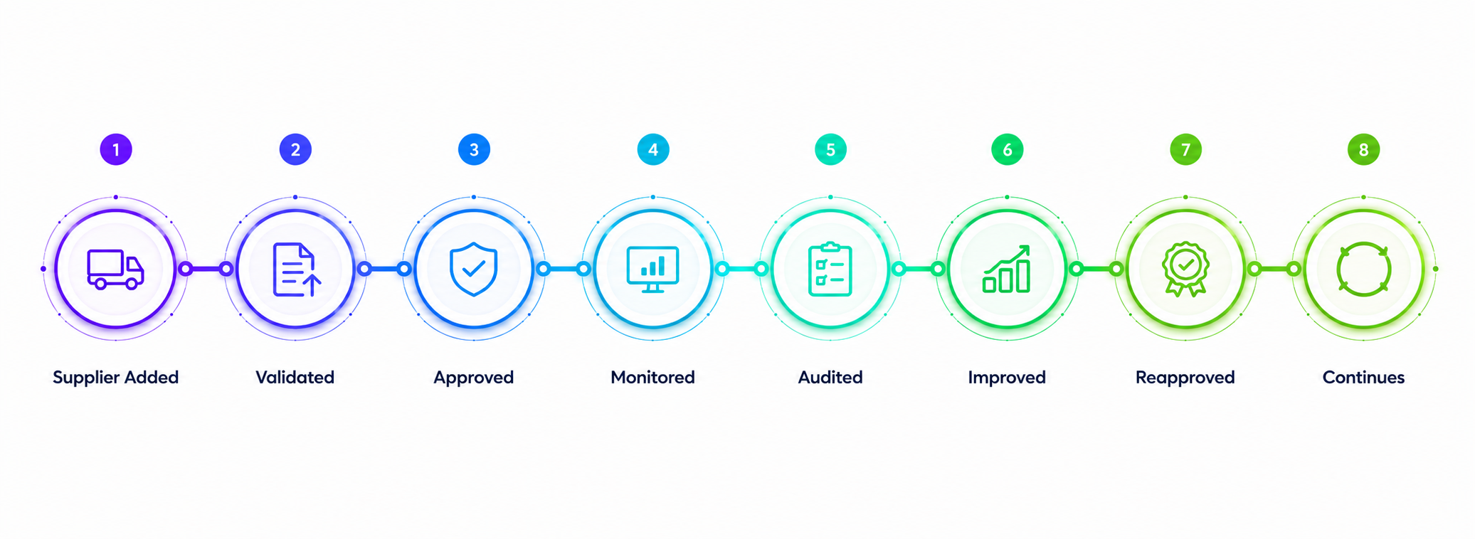 Operational workflow illustrating Supplier Management Software managing the complete supplier lifecycle from supplier onboarding and validation through approval, ongoing compliance monitoring, supplier audits and continuous improvement. Connected workflow demonstrates traceability, operational control and supplier assurance within the Zebsoft Assurance Platform.