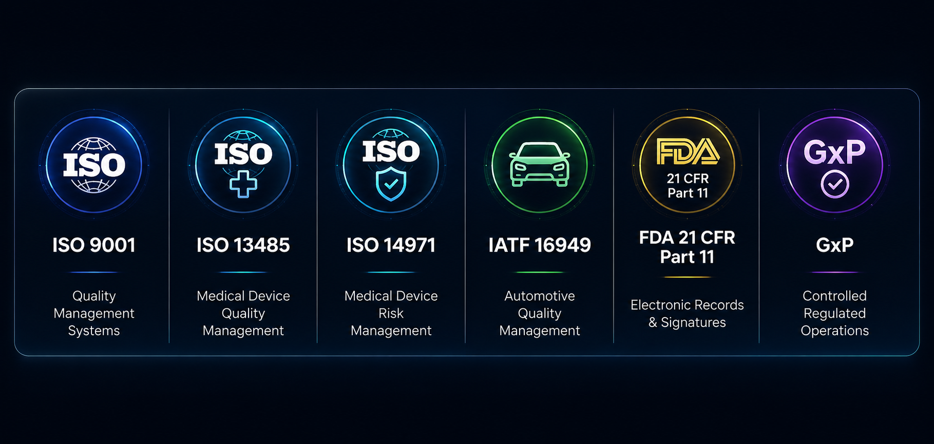 standards strip Wide compliance standards banner displaying six recognised quality and regulatory frameworks on a dark blue enterprise-themed background. The strip features illuminated icons and labels for ISO 9001 Quality Management Systems, ISO 13485 Medical Device Quality Management, ISO 14971 Medical Device Risk Management, IATF 16949 Automotive Quality Management, FDA 21 CFR Part 11 Electronic Records and Signatures, and GxP Controlled Regulated Operations. Each standard is presented within a glowing circular badge connected by a consistent visual style, representing Zebsoft's capability to support regulated industries, validated environments, quality management, risk management, compliance, traceability, and operational governance within a unified eQMS platform.