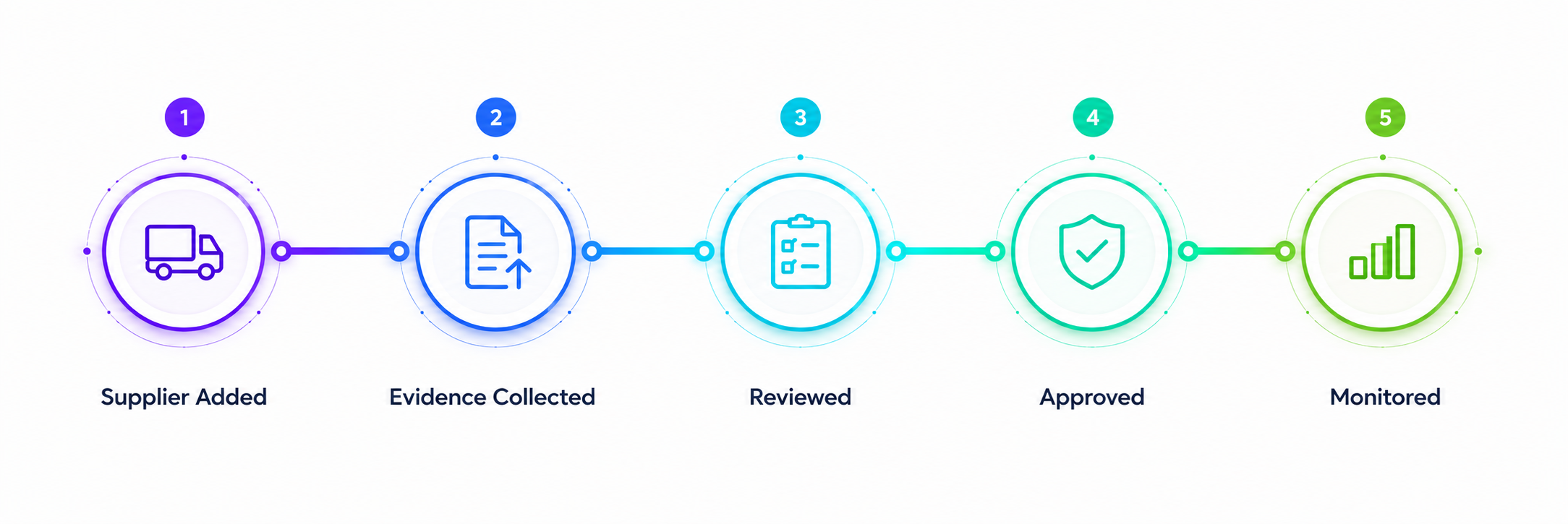 Supplier onboarding process flow showing five connected stages: Supplier Added, Evidence Collected, Reviewed, Approved and Monitored. Circular icons connected by a coloured progression line illustrate how supplier information moves through onboarding, compliance review and approval before ongoing monitoring. The graphic represents a structured supplier onboarding workflow designed to create visibility, control and supplier assurance from the start.