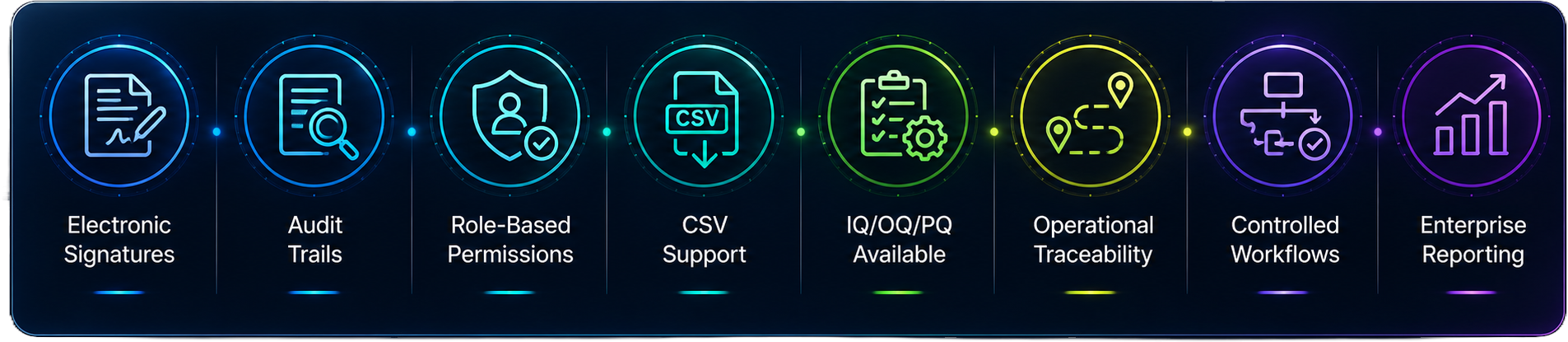 image (97) Enterprise compliance capability banner displaying eight core control and validation features on a dark blue technology-themed background. The strip features illuminated circular icons connected by a continuous workflow line, representing Electronic Signatures, Audit Trails, Role-Based Permissions, CSV Support, IQ/OQ/PQ Validation Support, Operational Traceability, Controlled Workflows, and Enterprise Reporting. The visual emphasises regulatory compliance, validation readiness, traceable operations, controlled access, workflow governance, and real-time reporting capabilities within a modern eQMS and regulated business environment.
