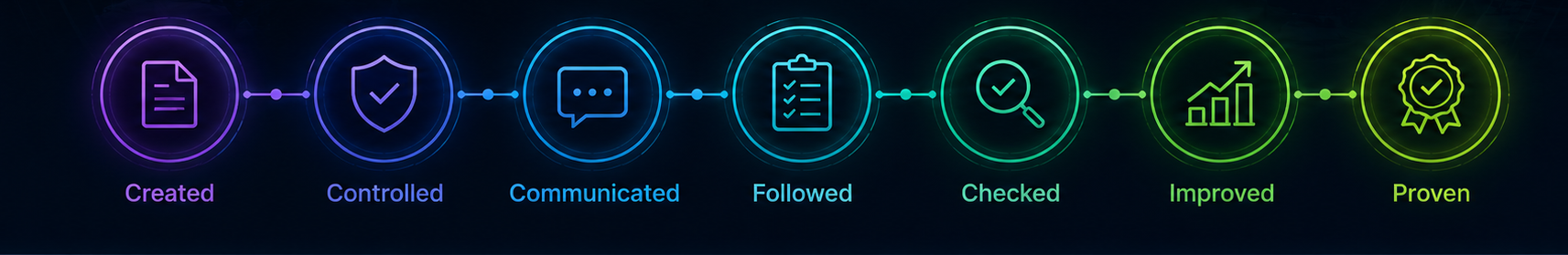 image (99) Enterprise quality management lifecycle banner displayed on a dark blue technology-themed background. Large headline text highlights the stages Created, Controlled, Communicated, Followed, Checked, Improved, and Proven, representing the progression of quality information through a structured eQMS process. Beneath the heading, a connected workflow of illuminated circular icons shows each stage linked by a continuous traceability path, moving from document creation and control through communication, verification, improvement, and evidence-based proof. The visual reinforces the concept that quality management extends beyond documentation, providing continuous visibility, operational control, accountability, and compliance throughout the entire quality lifecycle.