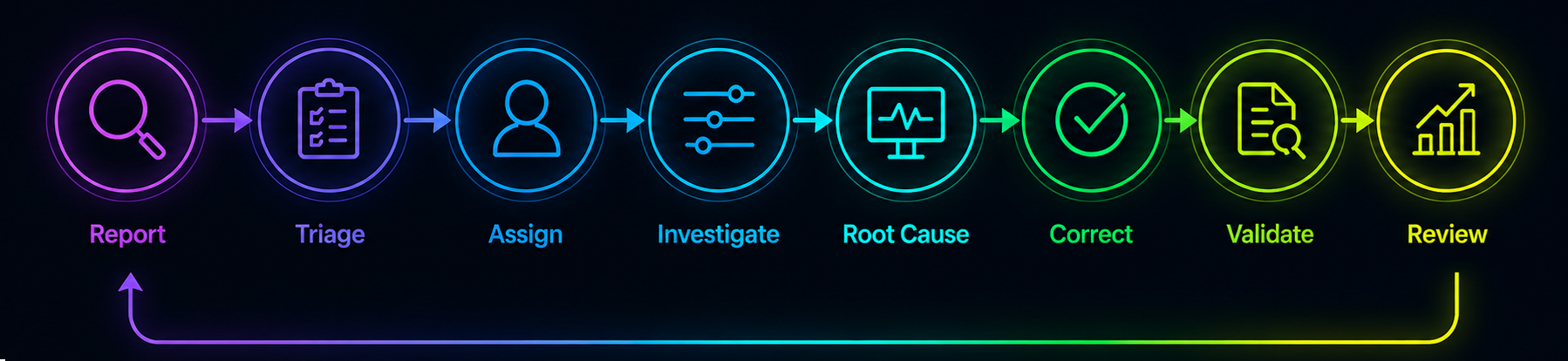Incident Management Lifecycle | Report, Investigate, Correct and Validate | Zebsoft