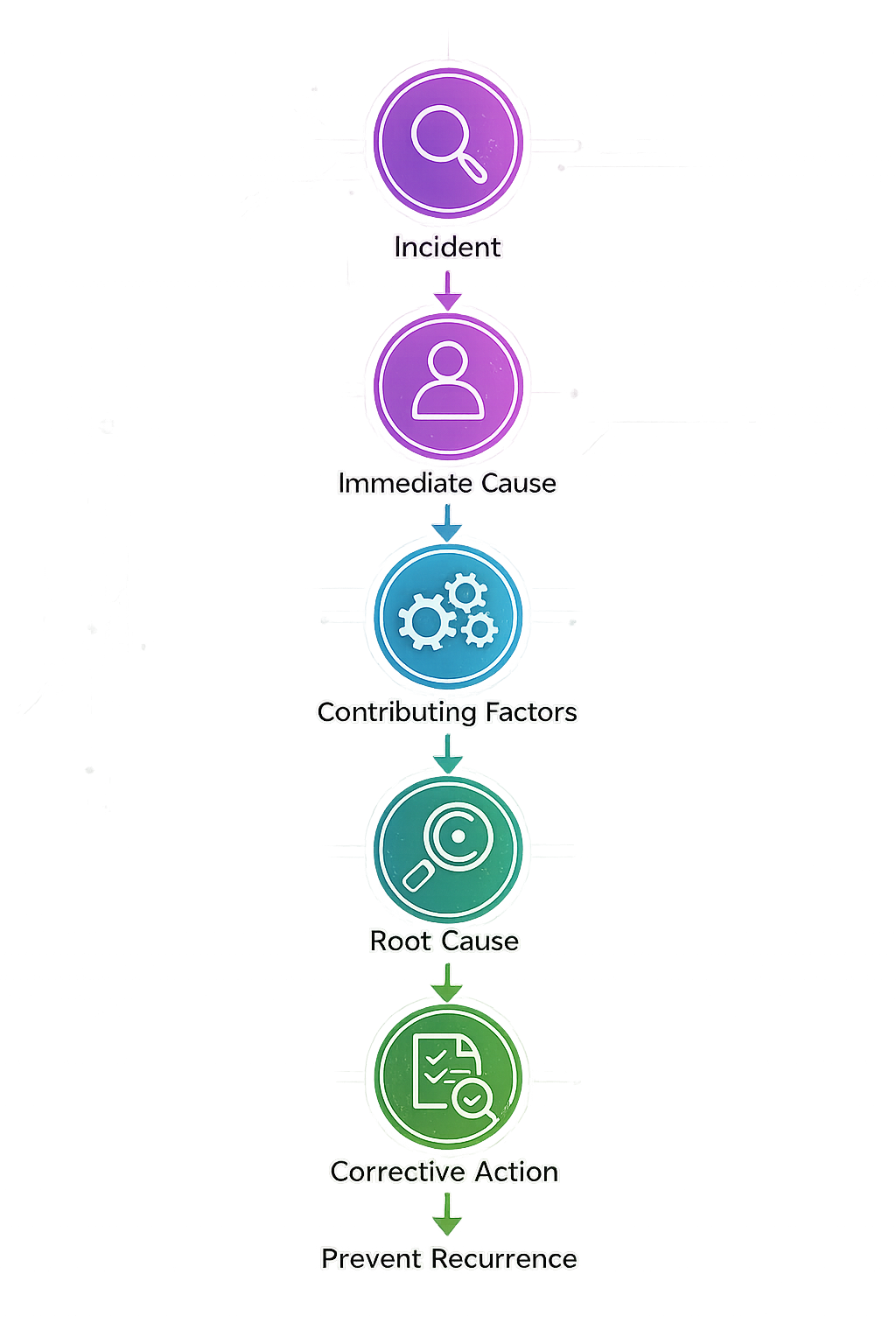 Root Cause Analysis Workflow | Incident Investigation Process | Zebsoft Incident Management Software Linear workflow diagram illustrating the root cause analysis process in Zebsoft Incident Management Software, progressing from Incident to Immediate Cause, Contributing Factors, Root Cause, Corrective Action and Prevent Recurrence, supporting structured investigations, continual improvement and operational assurance.