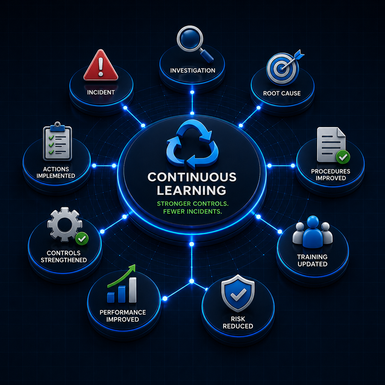 Continuous Learning and Incident Improvement | Zebsoft Incident Management Software Illustration of fragmented supplier management showing disconnected spreadsheets, email chains, paper documents, folders, expired certificates, manual reminders and multiple approval routes linked by broken paths. Muted grey icons with subtle amber warning indicators highlight poor visibility, compliance risk and lack of operational control.