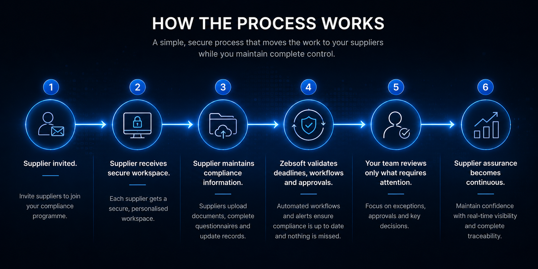 How Supplier Compliance Works – Secure Supplier Self-Service Workflow Infographic illustrating the six-step supplier compliance process from supplier invitation through secure self-service, automated validation, approval workflows and continuous supplier assurance.