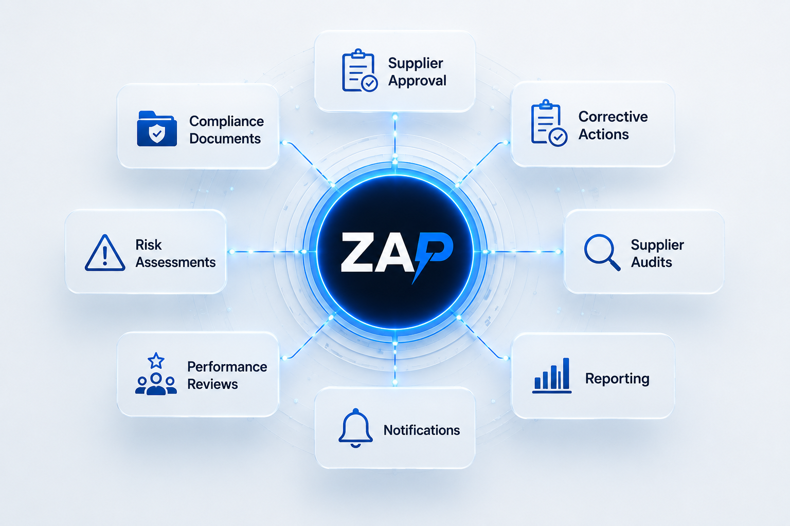 Connected Supplier Compliance Platform | Unified Supplier Governance Architectural illustration showing the ZAP platform at the centre of connected supplier governance. Supplier approvals, compliance documents, risk assessments, performance reviews, notifications, reporting, supplier audits and corrective actions are linked through a single integrated supplier compliance software platform, providing complete visibility, traceability and operational control.