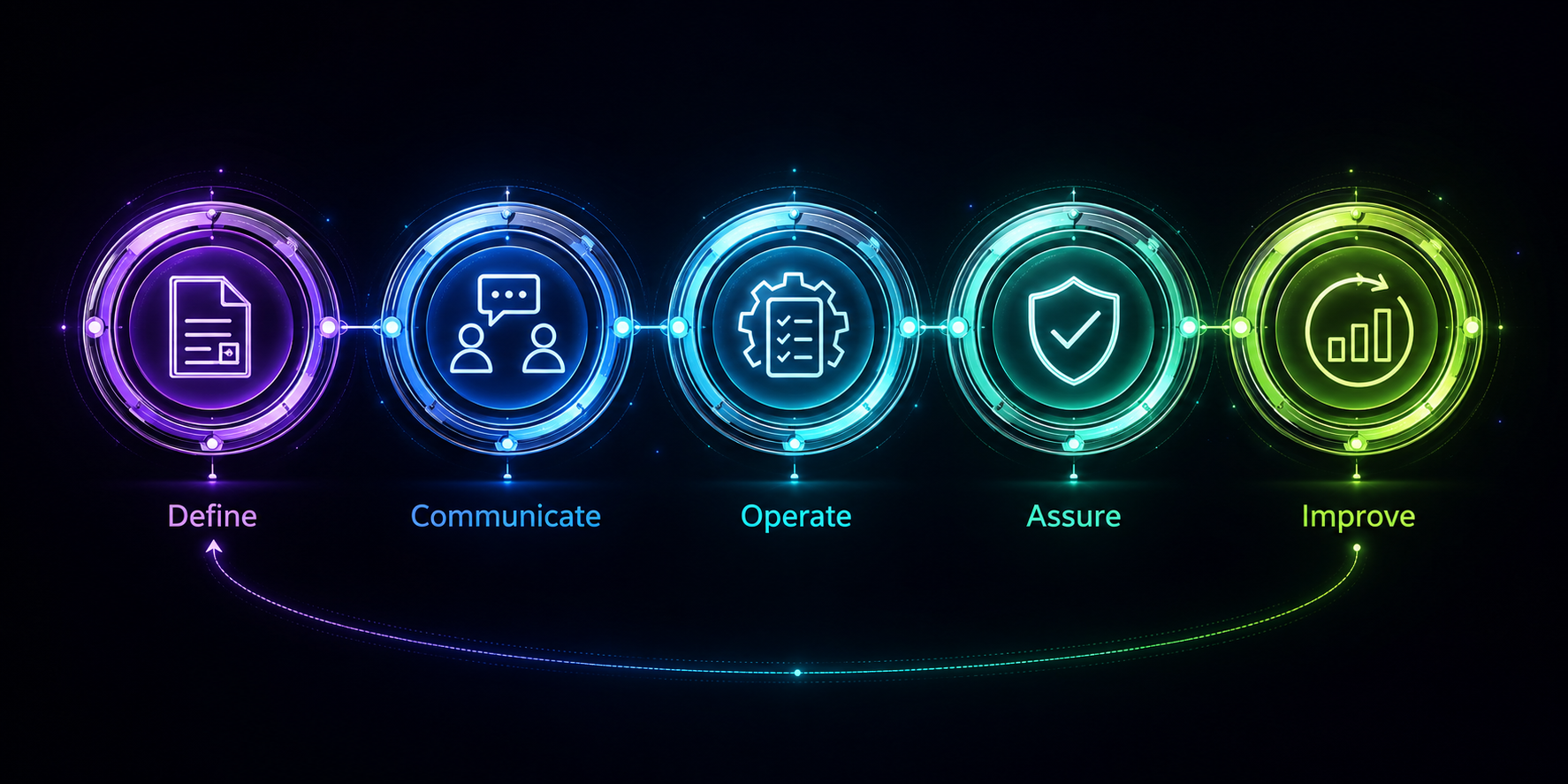 Seven-stage quality management lifecycle infographic displayed on a dark background with a glowing colour transition from purple through blue to green. Each stage is represented by a circular icon connected by illuminated lines, showing the progression from Created, Controlled, Communicated, Followed, Checked, Improved, and Proven. The visual illustrates how quality information moves through a structured process, transforming from initial creation into verified and evidenced compliance through continuous monitoring, improvement, and validation. The design emphasises connected workflows, operational control, traceability, and continuous quality assurance within an enterprise eQMS environment.