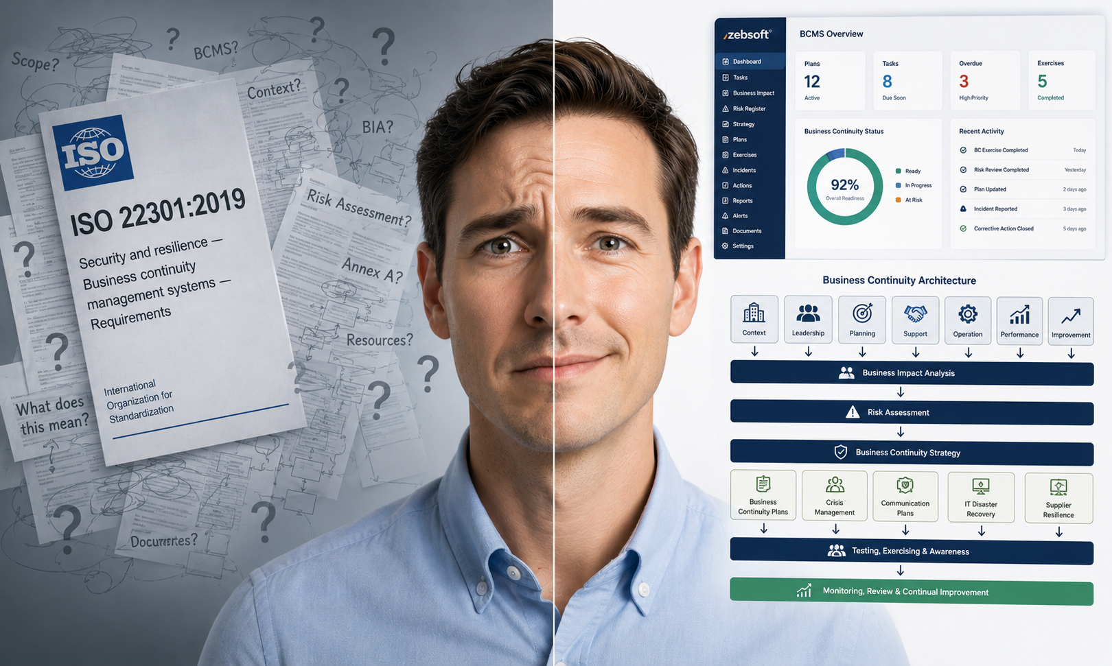 Split illustration showing the transition from confusion to clarity in ISO 22301 business continuity management. The left side depicts a concerned professional surrounded by the ISO 22301 standard, business continuity documents, risk assessment paperwork and unanswered questions. The right side shows the same person confident and reassured alongside a structured Business Continuity Management System (BCMS) dashboard and business continuity architecture, illustrating how Zebsoft transforms ISO 22301 requirements into practical operational control, planning, resilience and continual improvement.