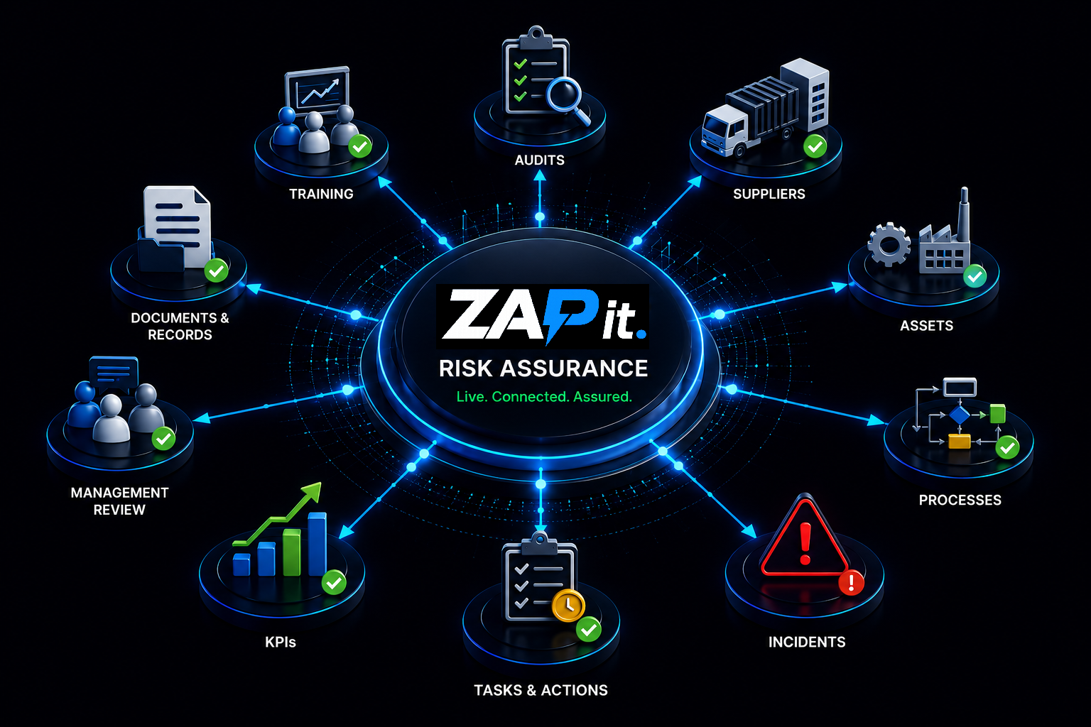 Illustration of an integrated risk management software platform showing a central risk register connected to audits, training, suppliers, assets, processes, incidents, tasks, KPIs and management review, demonstrating how operational evidence continuously validates risk controls across the organisation.