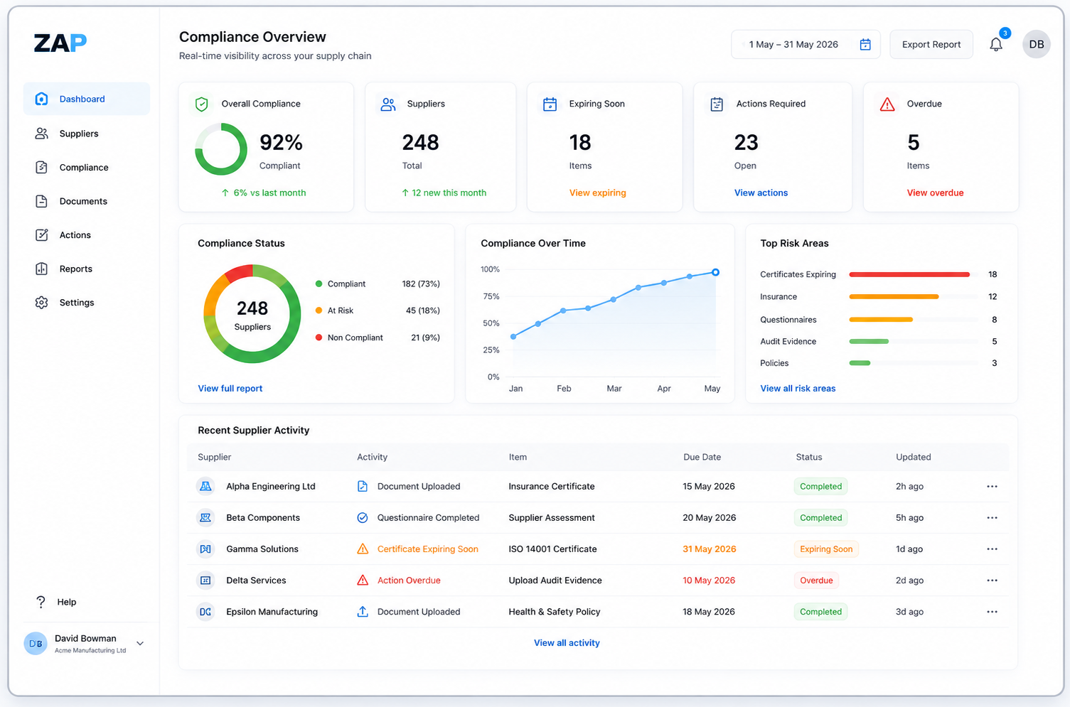 Supplier Compliance Dashboard with Complete Governance and Visibility Illustration showing the Zebsoft Supplier Compliance dashboard providing central governance, supplier self-service, traceable approvals, current compliance documents, recorded reviews and complete visibility of supplier information, reducing administration while maintaining organisational control.