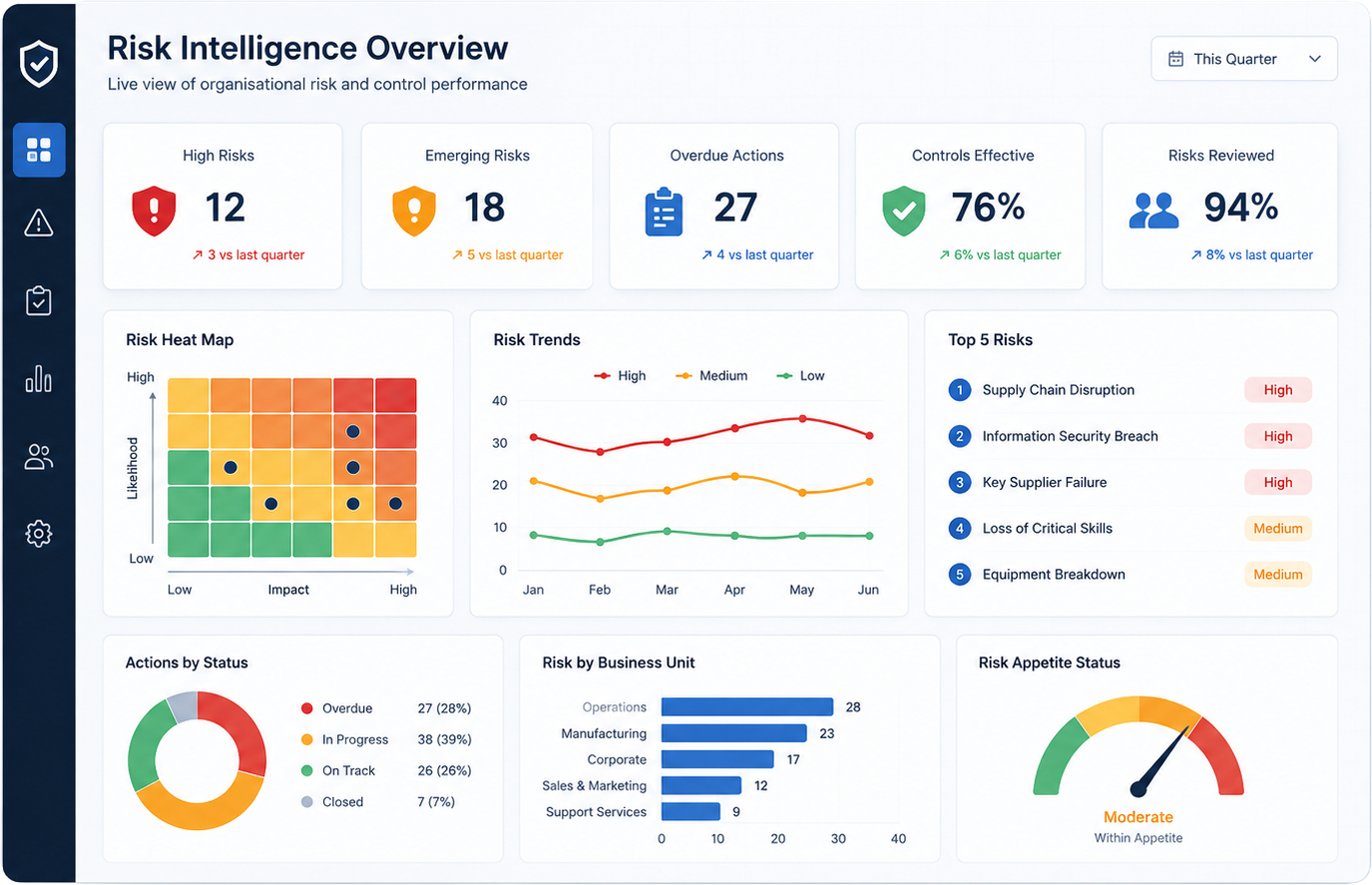 Executive risk management dashboard showing organisational risk intelligence, including risk heat map, emerging risk trends, control effectiveness, overdue actions, top risks, business unit performance and risk appetite indicators, providing leadership with a clear operational view of risk and assurance.