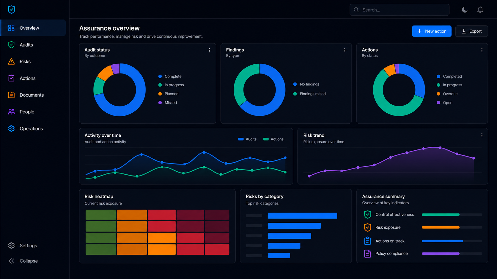 Zebsoft Operational Assurance Dashboard Live operational assurance dashboard showing current compliance and risk evidence