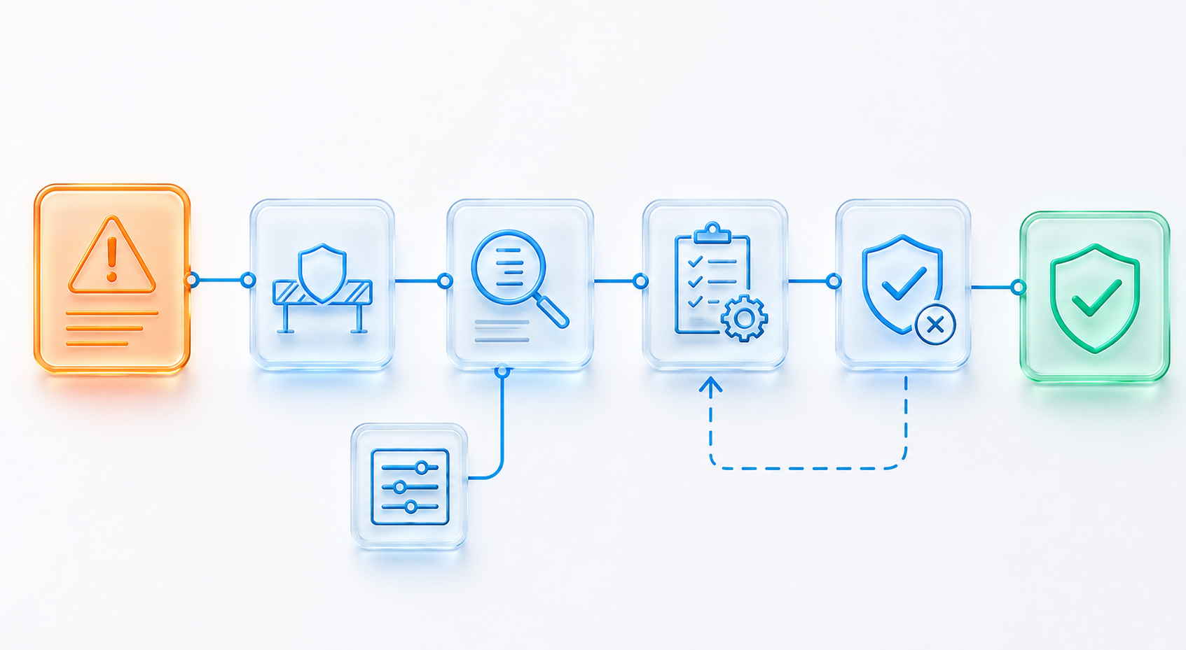 From Incident Record to Verified Improvement | Zebsoft An incident report progressing through immediate control, investigation, corrective action and separate effectiveness verification, with failed checks returning for further improvement.