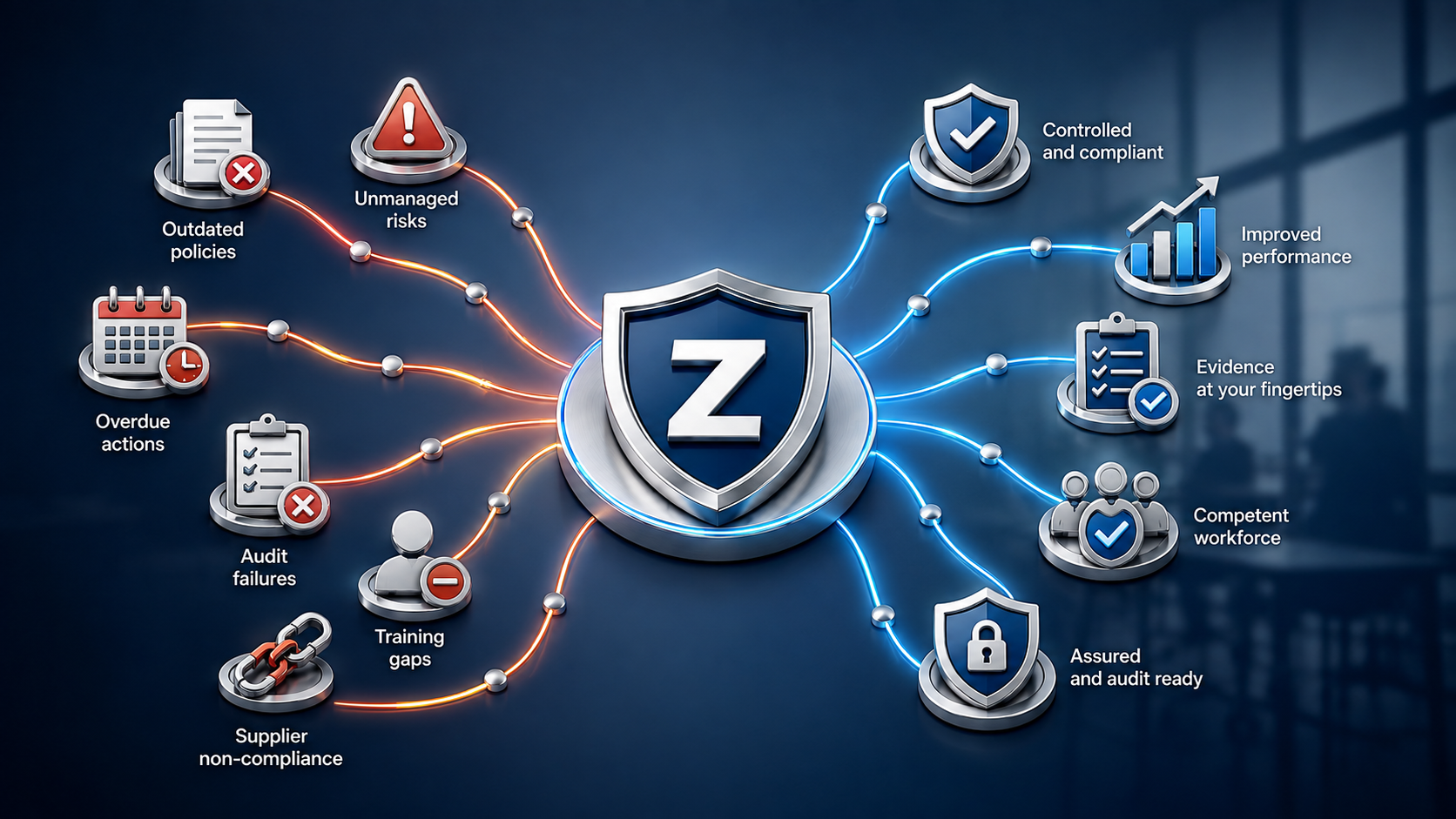 The Zebsoft Transition Zebsoft ZAP platform visual showing business risks and compliance issues being transformed into operational control, assurance, accountability and improved performance through connected governance, risk and compliance management software.